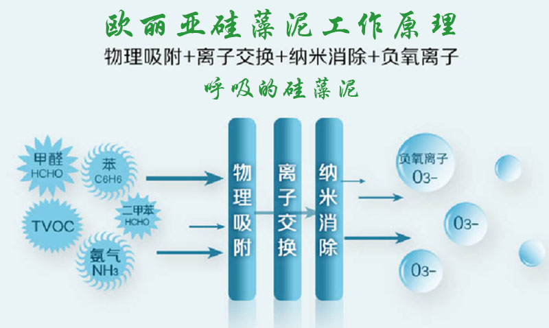 硅藻泥，歐麗亞硅藻泥，凈化空氣，硅藻泥工作原理