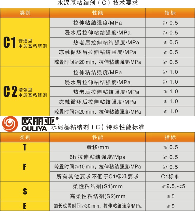 <a href='/' target='1' style='font-size:14px; font-weight:bold; color:#ff0000;'>歐麗亞<a href='/' target='1' style='font-size:14px; font-weight:bold; color:#ff0000;'>瓷磚膠</a></a>，<a href='/' target='1' style='font-size:14px; font-weight:bold; color:#ff0000;'>瓷磚膠</a>標(biāo)準(zhǔn)，<a href='/' target='1' style='font-size:14px; font-weight:bold; color:#ff0000;'>瓷磚膠</a>分類，貼磚材料
